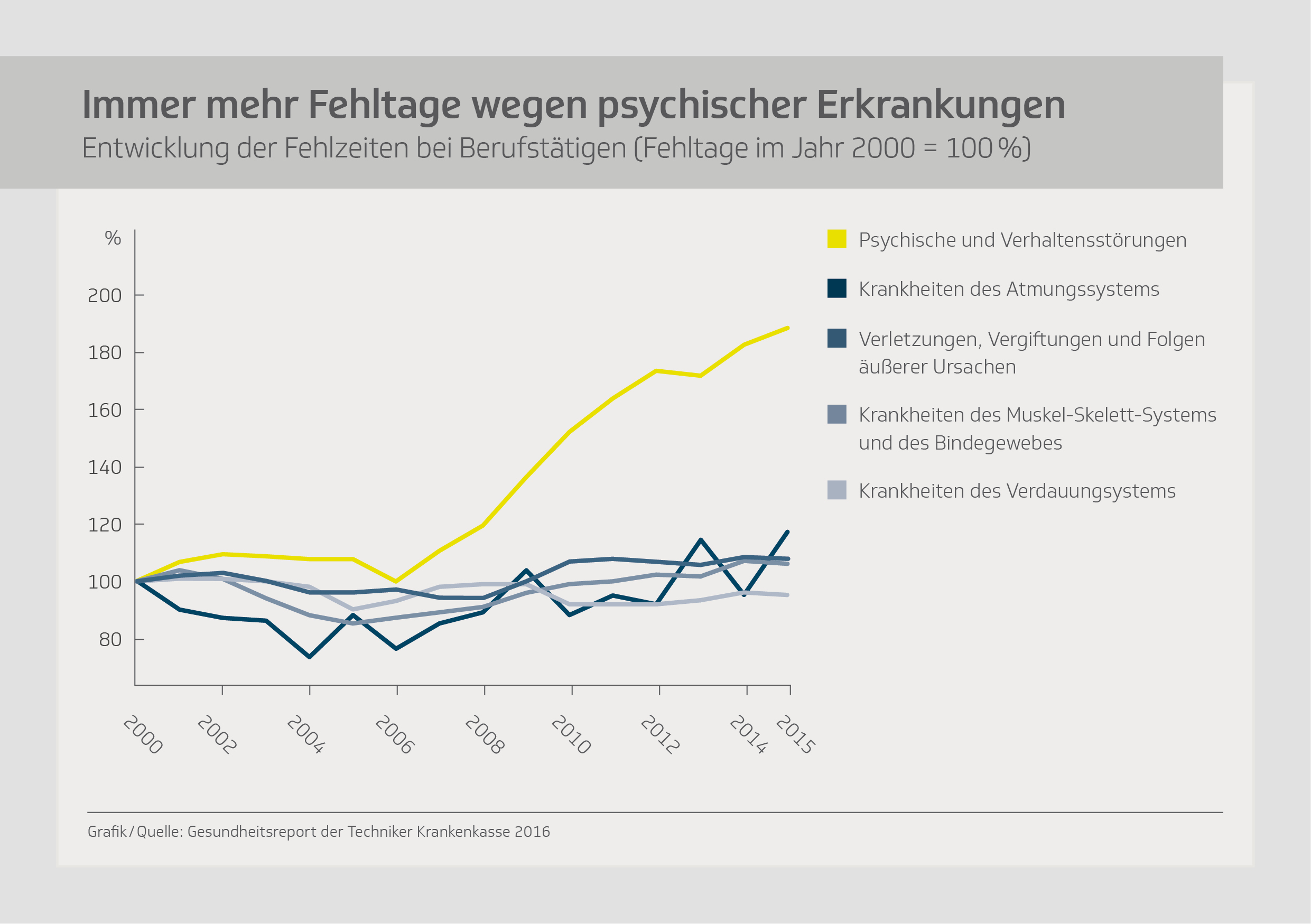 Abbildung1_TKInfografikFehltageaufgrundpsychischerErkrankungen ATTRAKTIVER ARBEITGEBER PFLEGE